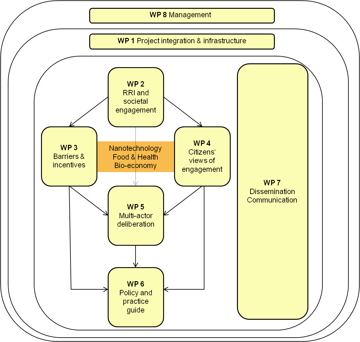 The work of PROSO is organized in 8 workpackages (WP)